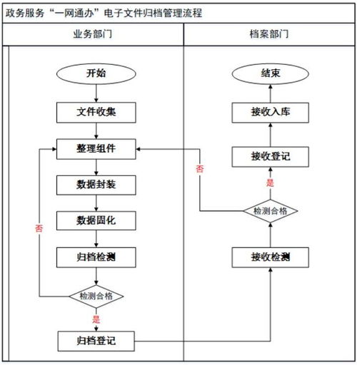 政務服務一網(wǎng)通辦中的電子文件歸檔管理與信息系統(tǒng)集成技術規(guī)范解析